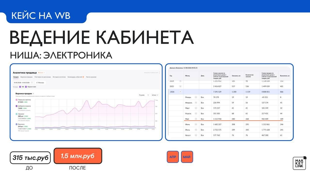 Данные кабинета Wildberries: электроника