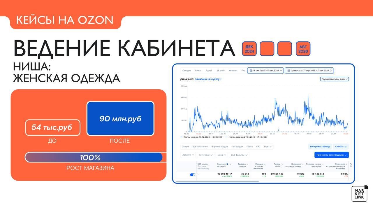 Данные кабинета Ozon: женская одежда