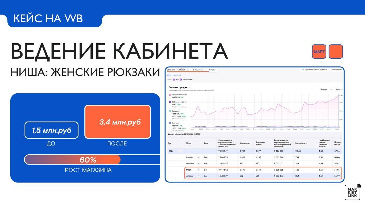 Данные кабинета Wildberries: женские рюкзаки
